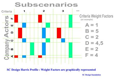 SC Design Harris profile, graphically presenting weight factors